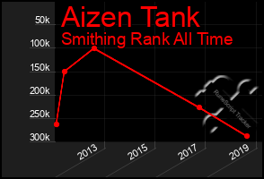 Total Graph of Aizen Tank