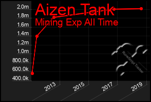 Total Graph of Aizen Tank