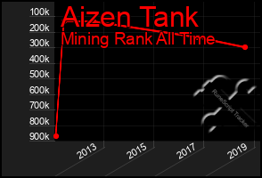 Total Graph of Aizen Tank