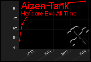 Total Graph of Aizen Tank