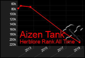 Total Graph of Aizen Tank