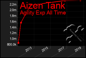 Total Graph of Aizen Tank