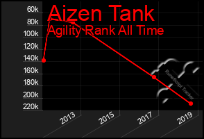 Total Graph of Aizen Tank