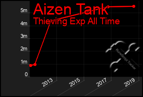 Total Graph of Aizen Tank