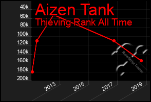 Total Graph of Aizen Tank