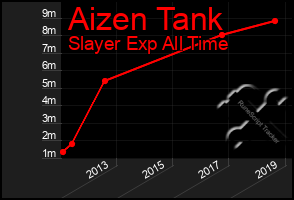 Total Graph of Aizen Tank