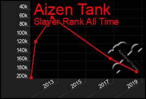 Total Graph of Aizen Tank