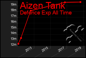 Total Graph of Aizen Tank