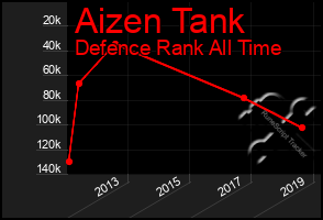 Total Graph of Aizen Tank