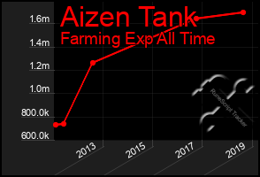 Total Graph of Aizen Tank