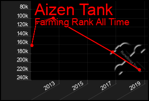 Total Graph of Aizen Tank