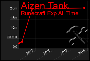 Total Graph of Aizen Tank