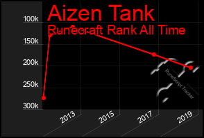 Total Graph of Aizen Tank