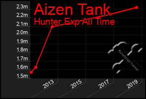 Total Graph of Aizen Tank