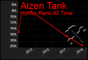 Total Graph of Aizen Tank