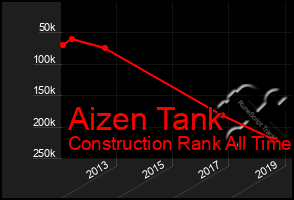 Total Graph of Aizen Tank