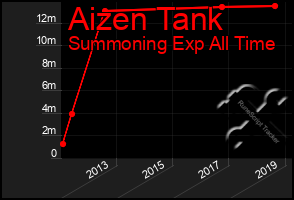 Total Graph of Aizen Tank