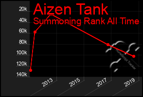 Total Graph of Aizen Tank