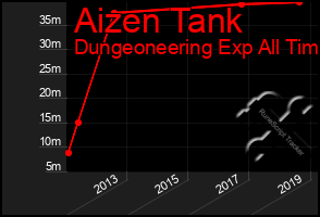 Total Graph of Aizen Tank