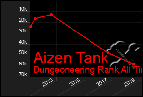 Total Graph of Aizen Tank