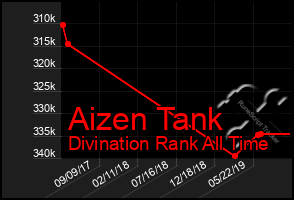 Total Graph of Aizen Tank