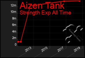 Total Graph of Aizen Tank