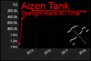 Total Graph of Aizen Tank