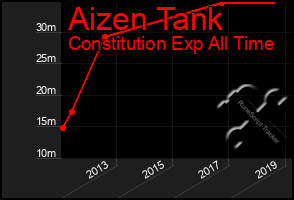 Total Graph of Aizen Tank