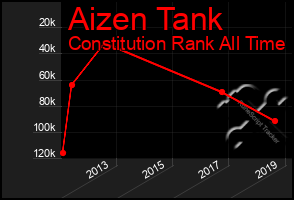 Total Graph of Aizen Tank