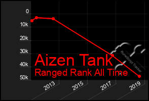 Total Graph of Aizen Tank