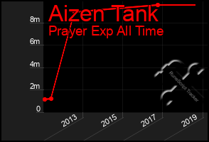 Total Graph of Aizen Tank