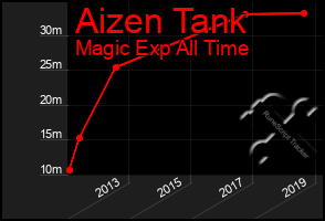 Total Graph of Aizen Tank