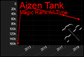 Total Graph of Aizen Tank