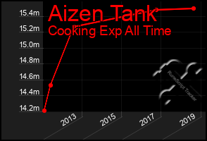 Total Graph of Aizen Tank