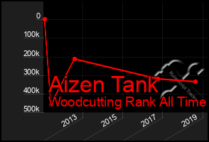 Total Graph of Aizen Tank