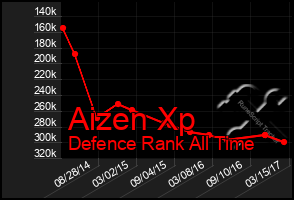 Total Graph of Aizen Xp