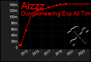 Total Graph of Aizzz