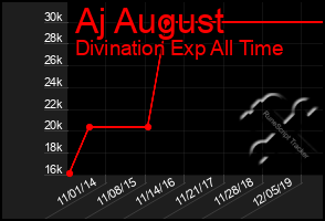 Total Graph of Aj August