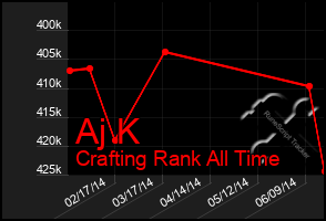 Total Graph of Aj K
