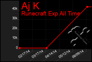 Total Graph of Aj K
