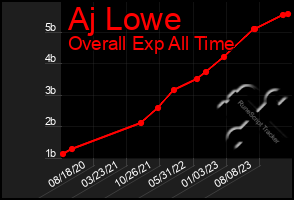 Total Graph of Aj Lowe