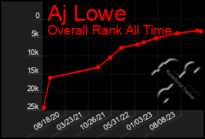 Total Graph of Aj Lowe