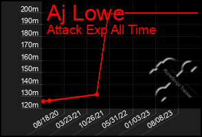 Total Graph of Aj Lowe