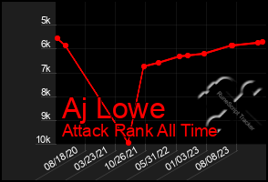 Total Graph of Aj Lowe