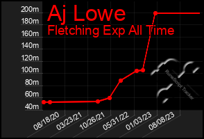 Total Graph of Aj Lowe