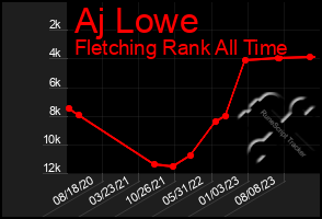 Total Graph of Aj Lowe