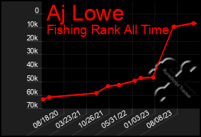 Total Graph of Aj Lowe