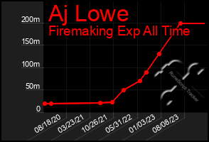 Total Graph of Aj Lowe