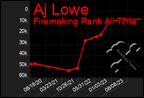 Total Graph of Aj Lowe