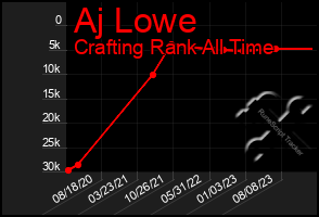 Total Graph of Aj Lowe